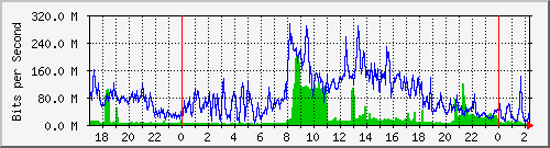 120.109.159.254_64 Traffic Graph