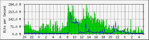 120.109.159.254_65 Traffic Graph