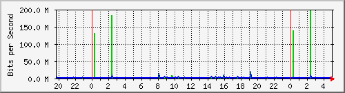 120.109.159.254_67 Traffic Graph