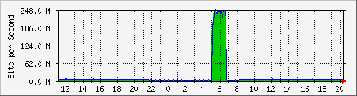 120.109.159.254_71 Traffic Graph