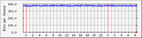 120.109.159.254_76 Traffic Graph