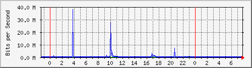 120.109.159.254_78 Traffic Graph