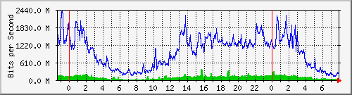 120.109.159.254_8 Traffic Graph
