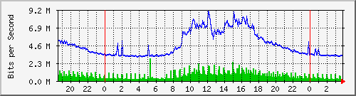 120.109.159.254_81 Traffic Graph