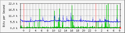 120.109.159.254_82 Traffic Graph