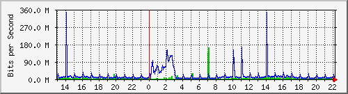 120.109.159.254_85 Traffic Graph
