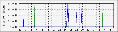 120.109.159.254_86 Traffic Graph