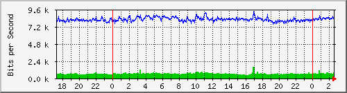 120.109.159.254_88 Traffic Graph