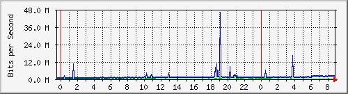 120.109.159.254_90 Traffic Graph