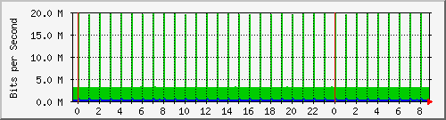 120.109.159.254_91 Traffic Graph