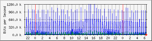 120.109.159.254_92 Traffic Graph