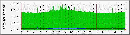 120.109.159.254_93 Traffic Graph