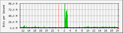 120.109.159.254_94 Traffic Graph