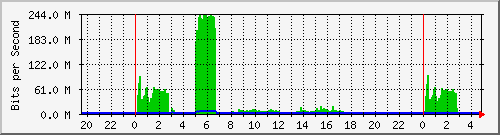 120.109.159.254_95 Traffic Graph