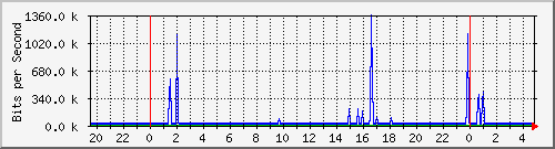 120.109.159.254_96 Traffic Graph