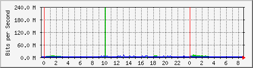 120.109.159.254_98 Traffic Graph
