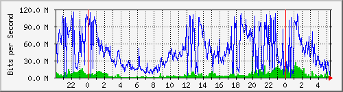 120.109.145.75_1 Traffic Graph