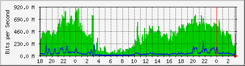 120.109.145.75_10 Traffic Graph