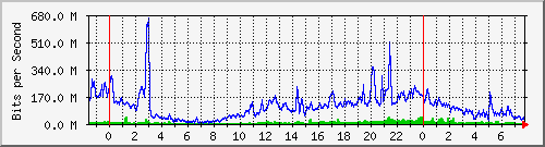 120.109.145.75_3 Traffic Graph