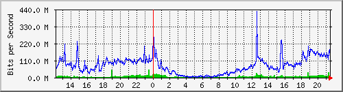 120.109.145.75_5 Traffic Graph