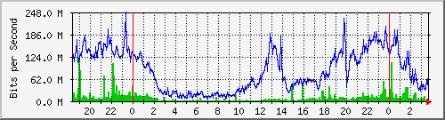 120.109.145.25_1 Traffic Graph