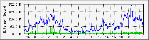 120.109.145.25_2 Traffic Graph