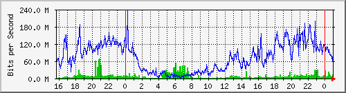 120.109.145.25_3 Traffic Graph