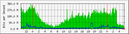 120.109.145.25_57 Traffic Graph