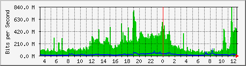 120.109.145.100_1 Traffic Graph