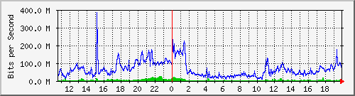 120.109.145.100_3 Traffic Graph