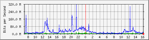 120.109.145.100_5 Traffic Graph