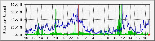 120.109.145.100_6 Traffic Graph