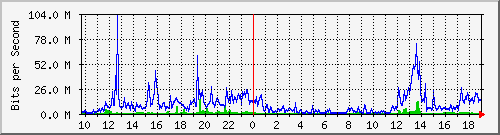120.109.145.100_8 Traffic Graph
