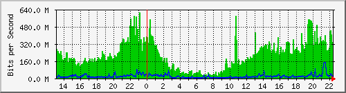 120.109.159.244_10101 Traffic Graph