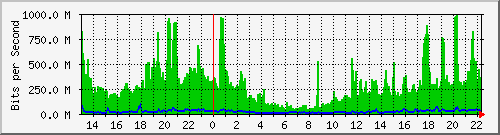 120.109.159.244_10103 Traffic Graph