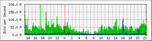 120.109.159.244_10104 Traffic Graph