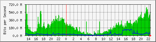 120.109.159.244_10105 Traffic Graph