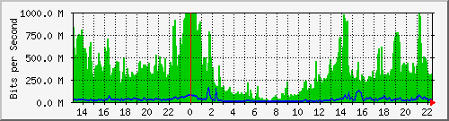 120.109.159.244_10106 Traffic Graph