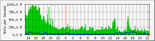 120.109.159.244_10107 Traffic Graph