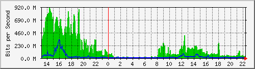 120.109.159.244_10108 Traffic Graph