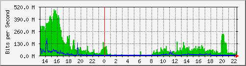 120.109.159.244_10109 Traffic Graph