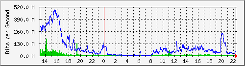 120.109.159.244_10110 Traffic Graph