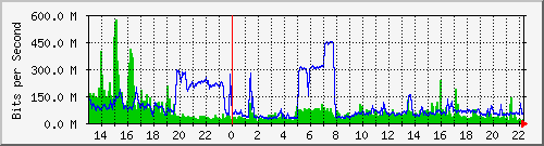 120.109.159.244_10112 Traffic Graph