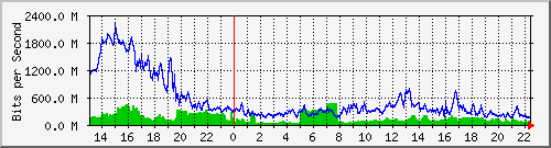 120.109.159.244_10202 Traffic Graph