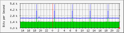 120.109.159.244_80 Traffic Graph